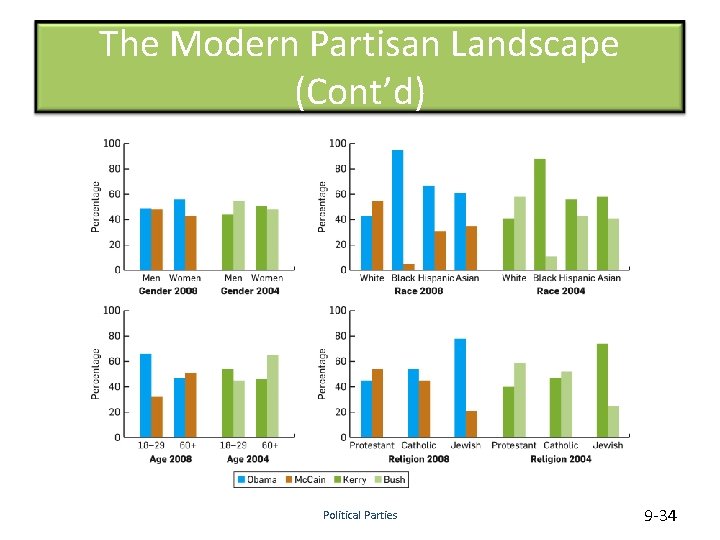 The Modern Partisan Landscape (Cont’d) Political Parties 9 -34 