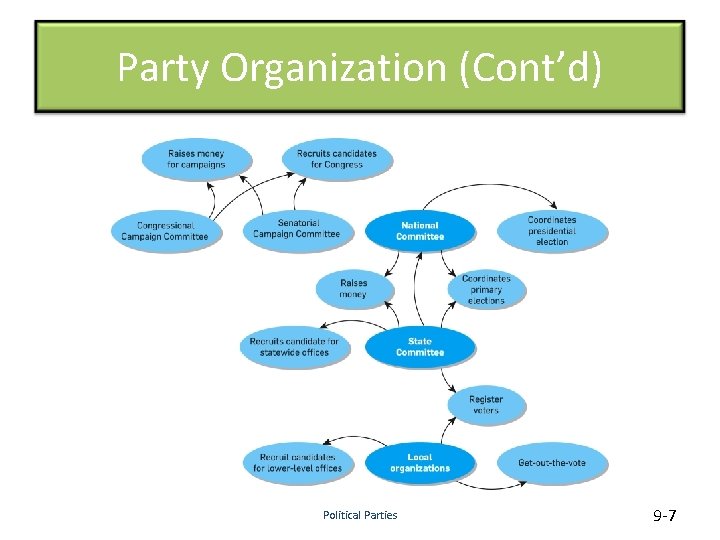 Party Organization (Cont’d) Political Parties 9 -7 