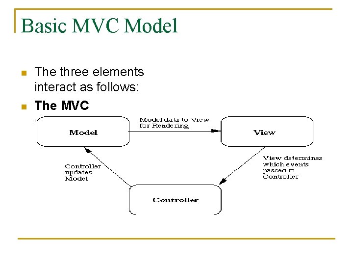 Basic MVC Model n n The three elements interact as follows: The MVC Communication