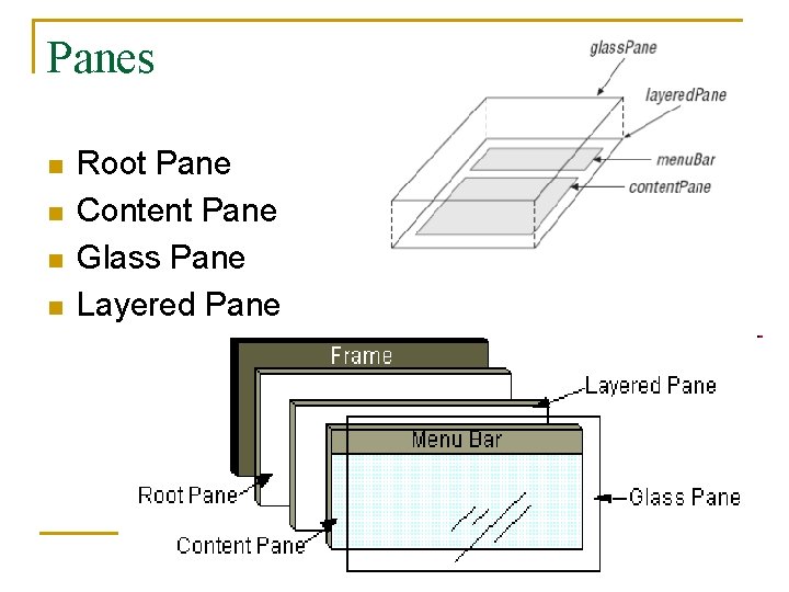 Panes n n Root Pane Content Pane Glass Pane Layered Pane 