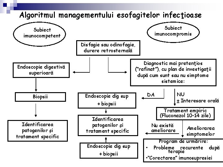 Algoritmul managementului esofagitelor infecţioase Subiect imunocompromis Subiect imunocompetent Disfagie sau odinofagie, durere retrosternală Diagnostic