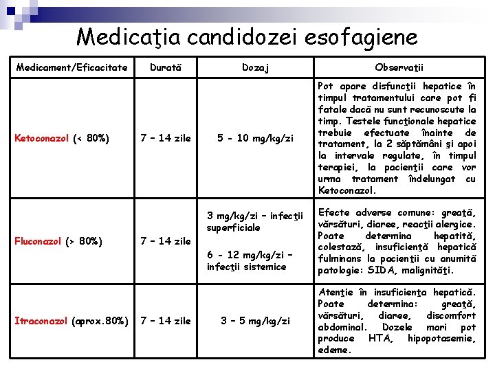 Medicaţia candidozei esofagiene Medicament/Eficacitate Ketoconazol (< 80%) Durată 7 – 14 zile Dozaj Observaţii
