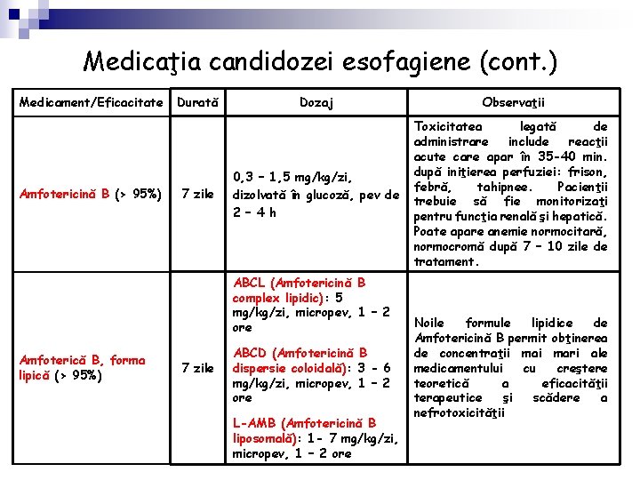 Medicaţia candidozei esofagiene (cont. ) Medicament/Eficacitate Amfotericină B (> 95%) Durată 7 zile Dozaj