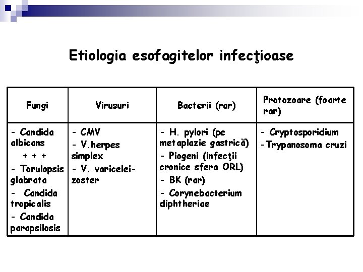 Etiologia esofagitelor infecţioase Fungi - Candida albicans + + + - Torulopsis glabrata -