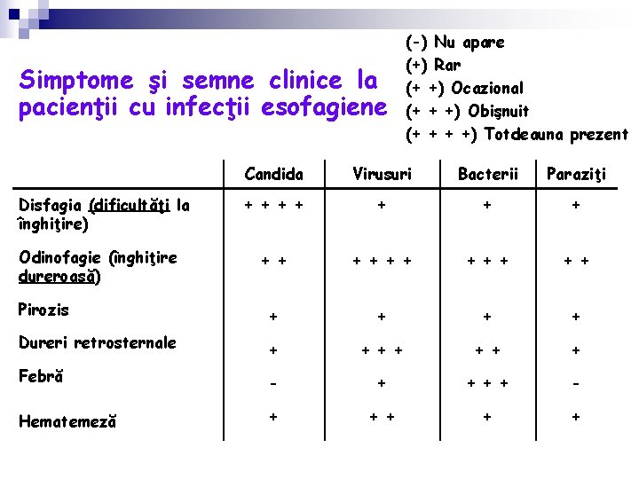 Simptome şi semne clinice la pacienţii cu infecţii esofagiene (-) Nu apare (+) Rar