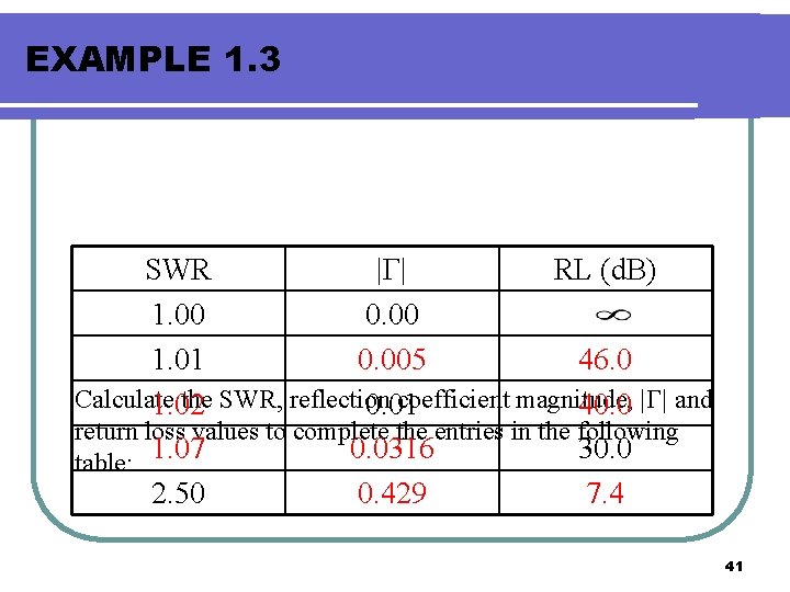 EXAMPLE 1. 3 SWR |Γ| RL (d. B) 1. 00 0. 00 1. 01