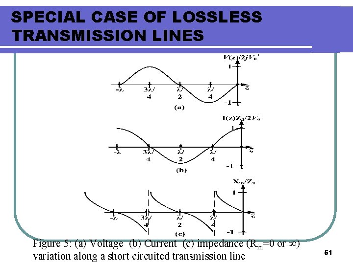 SPECIAL CASE OF LOSSLESS TRANSMISSION LINES Figure 5: (a) Voltage (b) Current (c) impedance