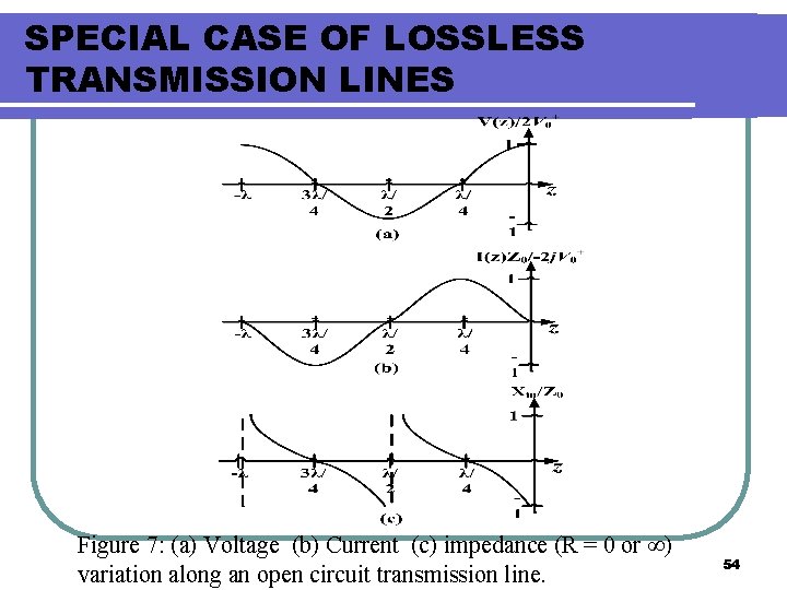 SPECIAL CASE OF LOSSLESS TRANSMISSION LINES Figure 7: (a) Voltage (b) Current (c) impedance