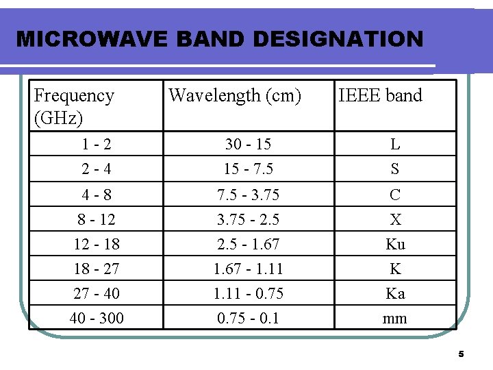 MICROWAVE BAND DESIGNATION Frequency (GHz) Wavelength (cm) IEEE band 1 -2 2 -4 30