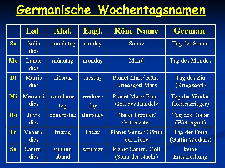 Germanische Wochentagsnamen Lat. Ahd. Engl. Röm. Name German. So Solis dies sunnântag sunday Sonne