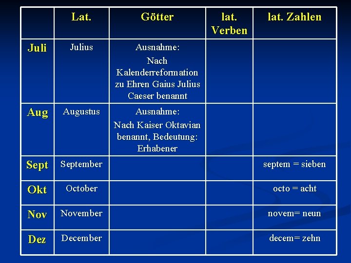 Lat. Götter lat. Verben lat. Zahlen Julius Ausnahme: Nach Kalenderreformation zu Ehren Gaius Julius