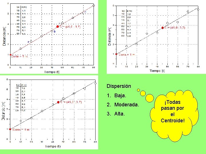 Dispersión 1. Baja. 2. Moderada. 3. Alta. ¡Todas pasan por el Centroide! Dispersión 1. Baja. 2. Moderada. 3. Alta. ¡Todas pasan por el Centroide!