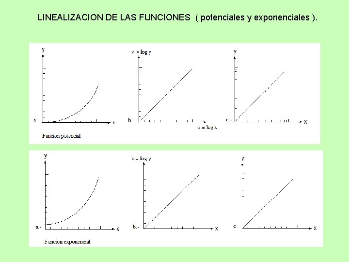 LINEALIZACION DE LAS FUNCIONES ( potenciales y exponenciales ). LINEALIZACION DE LAS FUNCIONES ( potenciales y exponenciales ).