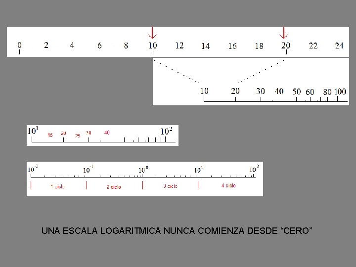 UNA ESCALA LOGARITMICA NUNCA COMIENZA DESDE “CERO” UNA ESCALA LOGARITMICA NUNCA COMIENZA DESDE “CERO”
