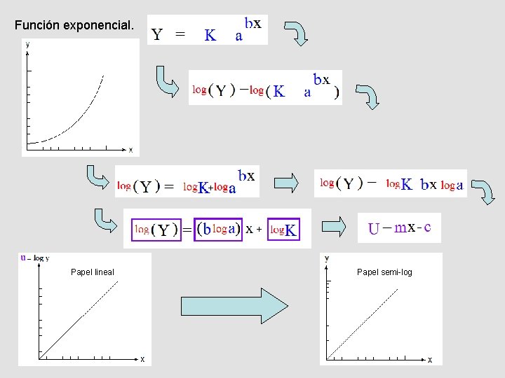 Función exponencial. Papel lineal Papel semi-log Función exponencial. Papel lineal Papel semi-log