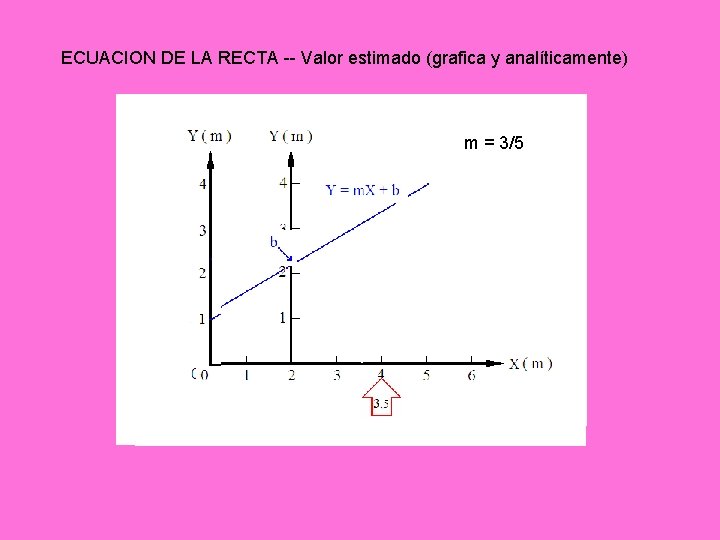 ECUACION DE LA RECTA -- Valor estimado (grafica y analíticamente) m = 3/5 ECUACION DE LA RECTA -- Valor estimado (grafica y analíticamente) m = 3/5
