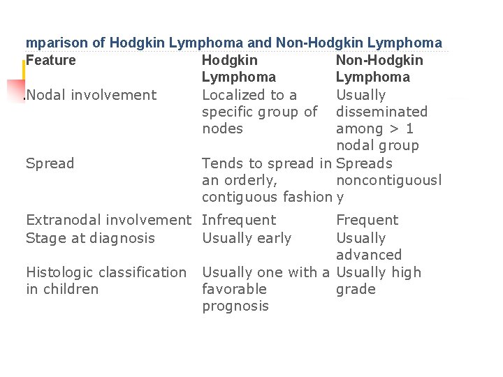 mparison of Hodgkin Lymphoma and Non-Hodgkin Lymphoma Feature Hodgkin Non-Hodgkin Lymphoma Nodal involvement Localized