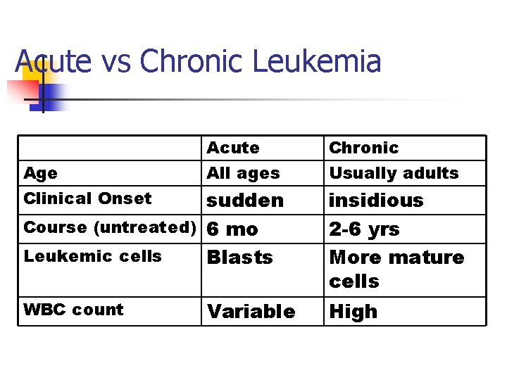 Acute vs Chronic Leukemia Age Clinical Onset Acute All ages sudden Course (untreated) 6