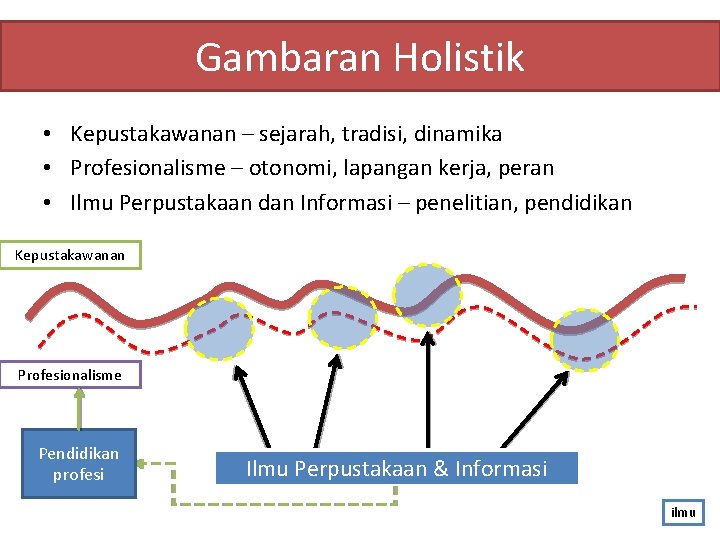 Gambaran Holistik • Kepustakawanan – sejarah, tradisi, dinamika • Profesionalisme – otonomi, lapangan kerja,