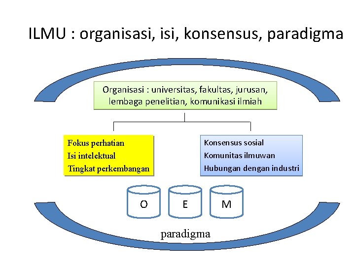 ILMU : organisasi, isi, konsensus, paradigma Organisasi : universitas, fakultas, jurusan, lembaga penelitian, komunikasi