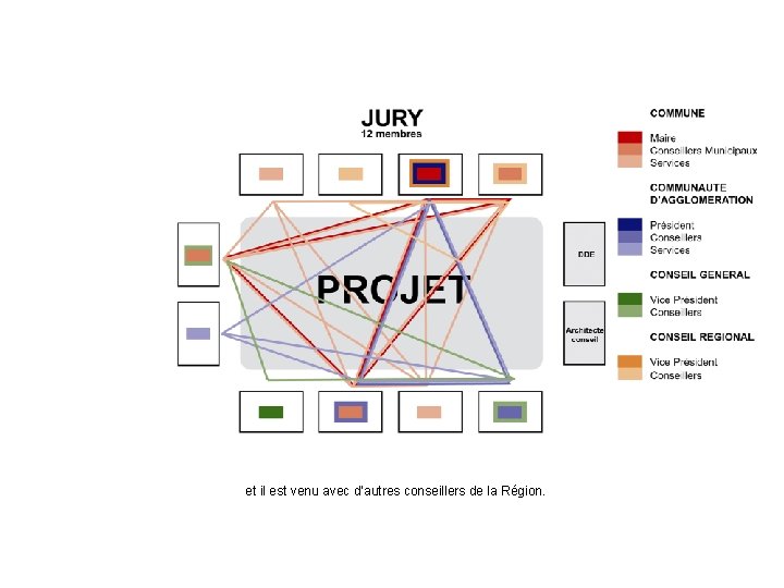 et il est venu avec d’autres conseillers de la Région. 