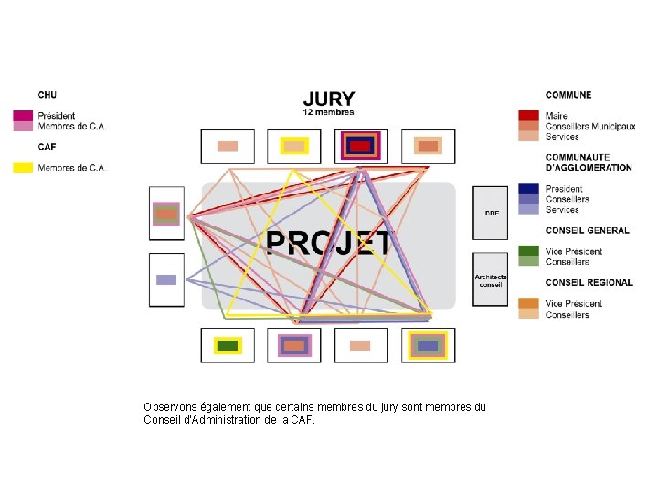 Observons également que certains membres du jury sont membres du Conseil d’Administration de la