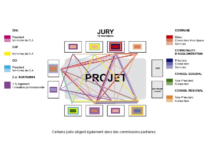 Certains jurés siègent également dans des commissions paritaires. 