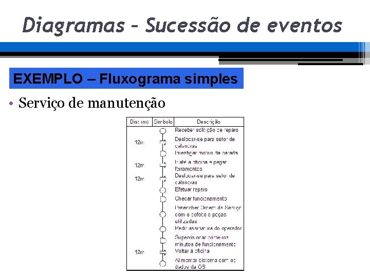 Diagramas – Sucessão de eventos EXEMPLO – Fluxograma simples • Serviço de manutenção Diagramas – Sucessão de eventos EXEMPLO – Fluxograma simples • Serviço de manutenção