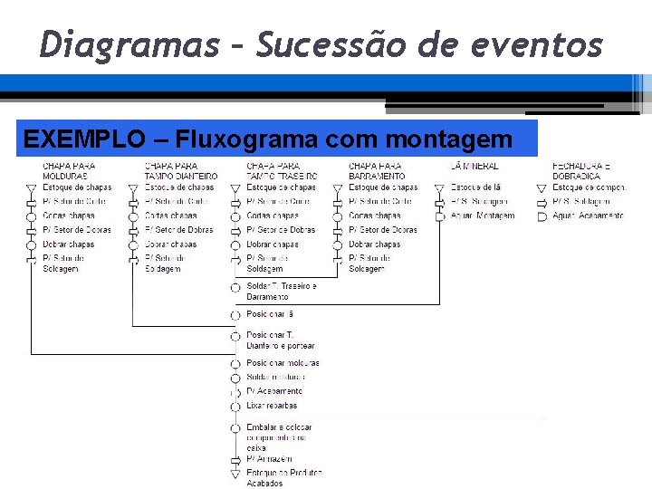 Diagramas – Sucessão de eventos EXEMPLO – Fluxograma com montagem Diagramas – Sucessão de eventos EXEMPLO – Fluxograma com montagem