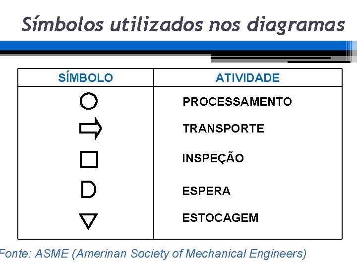 Símbolos utilizados nos diagramas SÍMBOLO ATIVIDADE PROCESSAMENTO TRANSPORTE INSPEÇÃO ESPERA ESTOCAGEM Fonte: ASME (Amerinan Símbolos utilizados nos diagramas SÍMBOLO ATIVIDADE PROCESSAMENTO TRANSPORTE INSPEÇÃO ESPERA ESTOCAGEM Fonte: ASME (Amerinan