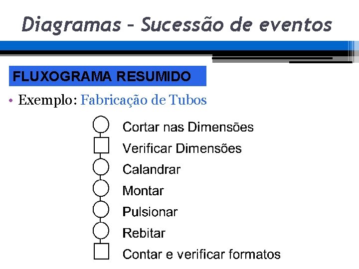 Diagramas – Sucessão de eventos FLUXOGRAMA RESUMIDO • Exemplo: Fabricação de Tubos Diagramas – Sucessão de eventos FLUXOGRAMA RESUMIDO • Exemplo: Fabricação de Tubos