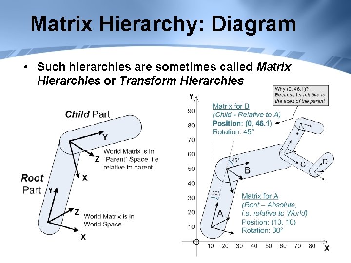 Matrix Hierarchy: Diagram • Such hierarchies are sometimes called Matrix Hierarchies or Transform Hierarchies