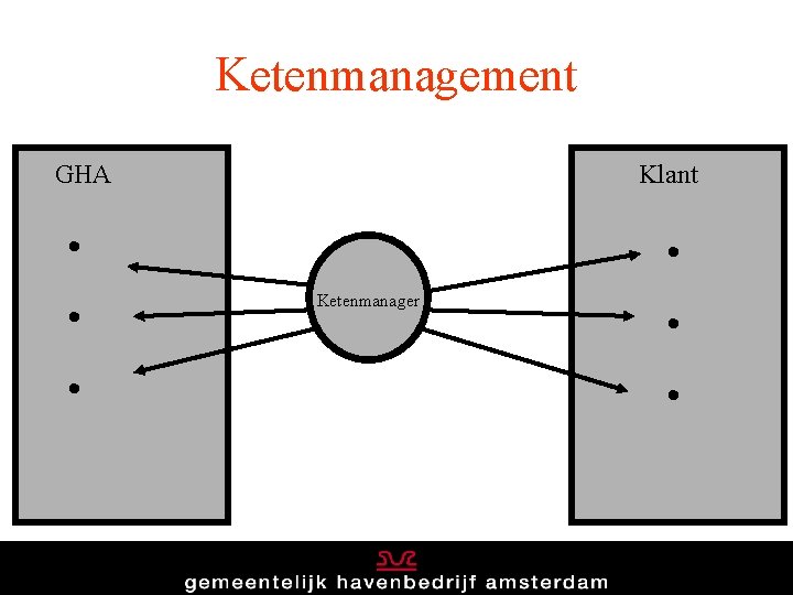 Ketenmanagement GHA Klant • • Ketenmanager • • 