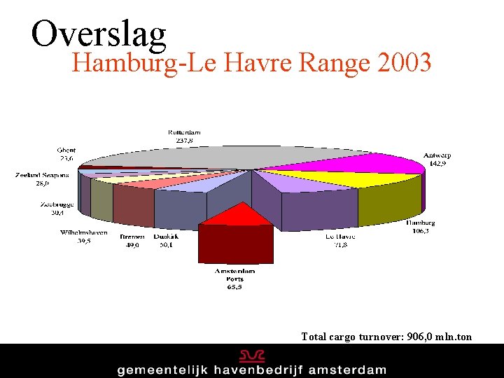 Overslag Hamburg-Le Havre Range 2003 Total cargo turnover: 906, 0 mln. ton 