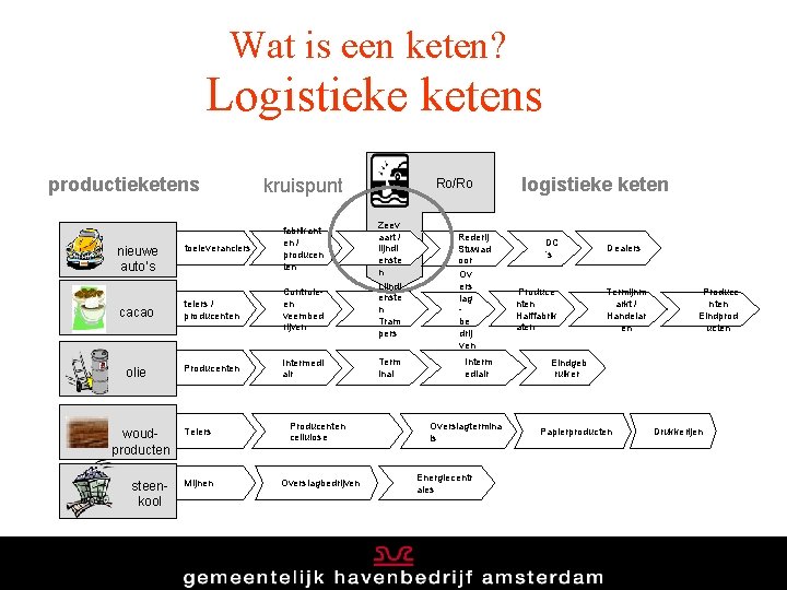 Wat is een keten? Logistieke ketens productieketens kruispunt toeleveranciers fabrikant en / producen ten