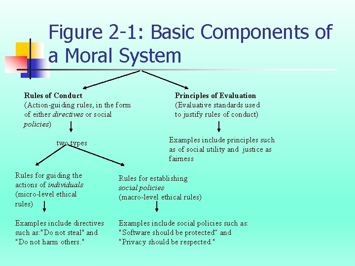 Figure 2 -1: Basic Components of a Moral System Rules of Conduct (Action-guiding rules,