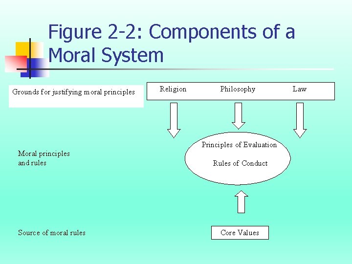 Figure 2 -2: Components of a Moral System Grounds for justifying moral principles Religion