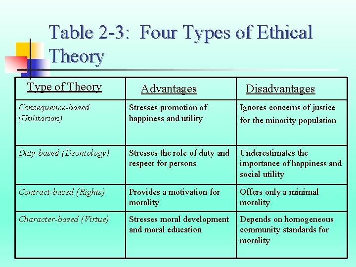 Table 2 -3: Four Types of Ethical Theory Type of Theory Advantages Disadvantages Consequence-based
