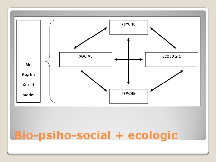 Bio-psiho-social + ecologic 