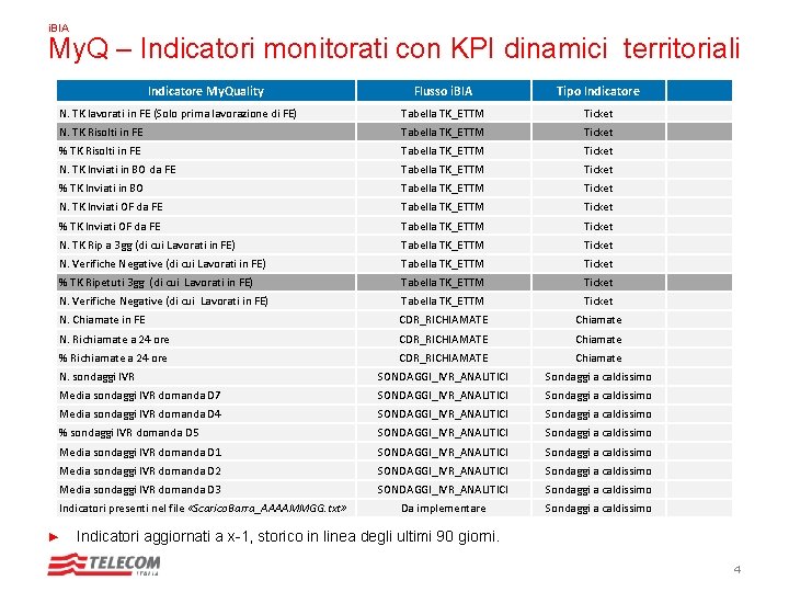i. BIA My. Q – Indicatori monitorati con KPI dinamici territoriali Indicatore My. Quality i. BIA My. Q – Indicatori monitorati con KPI dinamici territoriali Indicatore My. Quality
