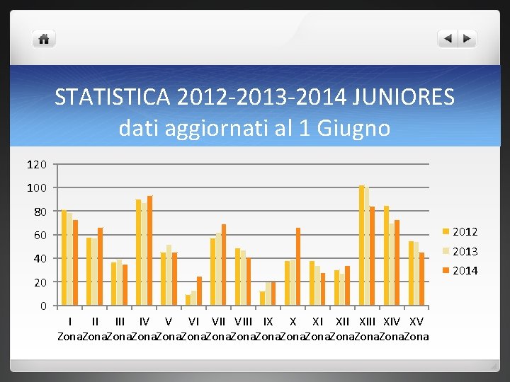 STATISTICA 2012 -2013 -2014 JUNIORES dati aggiornati al 1 Giugno 120 100 80 2012