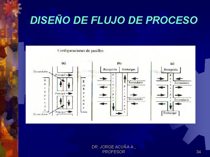 DISEÑO DE FLUJO DE PROCESO DR. JORGE ACUÑA A. , PROFESOR 34 DISEÑO DE FLUJO DE PROCESO DR. JORGE ACUÑA A. , PROFESOR 34