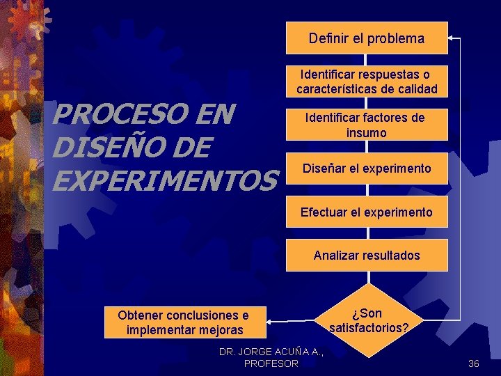 Definir el problema PROCESO EN DISEÑO DE EXPERIMENTOS Identificar respuestas o características de calidad Definir el problema PROCESO EN DISEÑO DE EXPERIMENTOS Identificar respuestas o características de calidad