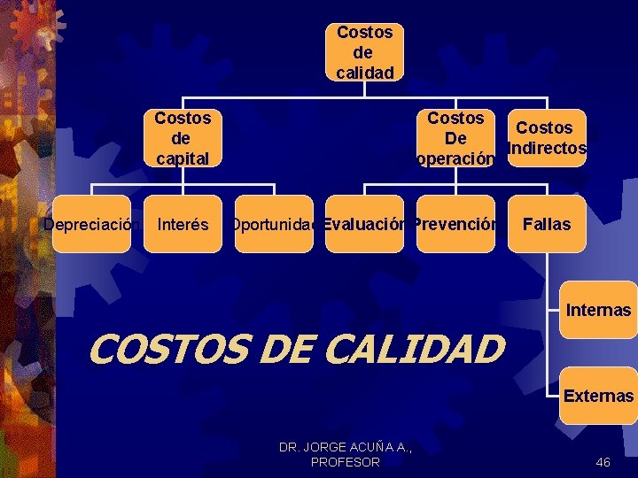 Costos de calidad Costos de capital Depreciación Interés Costos De Indirectos operación Oportunidad. Evaluación. Costos de calidad Costos de capital Depreciación Interés Costos De Indirectos operación Oportunidad. Evaluación.