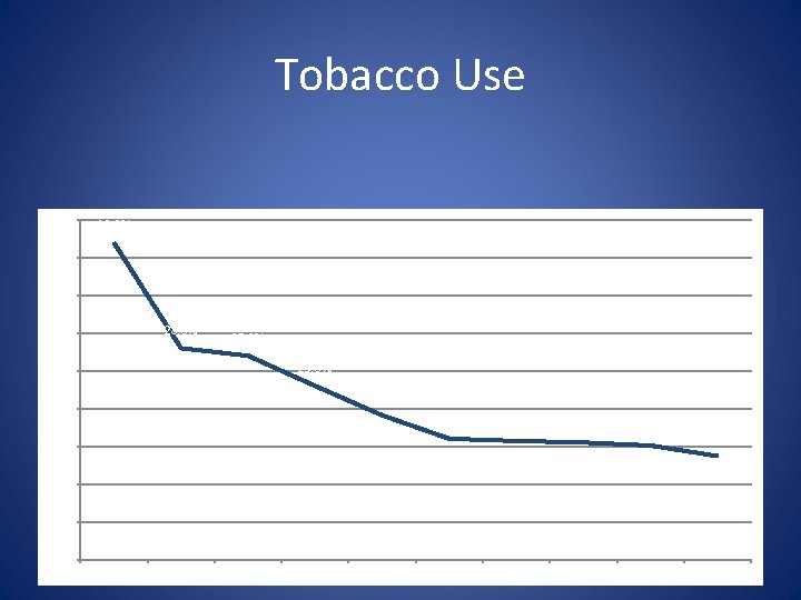 Tobacco Use 45. 0% 42. 0% 40. 0% 35. 0% 28. 0% 30. 0%