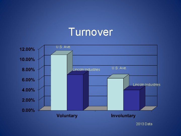 Turnover U. S. Ave. Lincoln Industries 2013 Data 