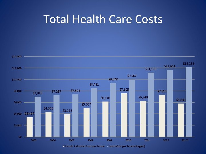 Total Health Care Costs $14, 000 $12, 000 $11, 176 $9, 378 $10, 000