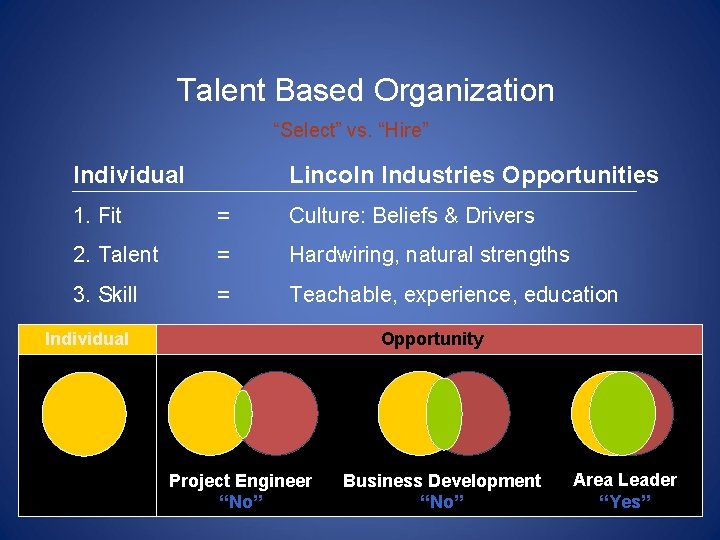 Talent Based Organization “Select” vs. “Hire” Individual Lincoln Industries Opportunities 1. Fit = Culture: