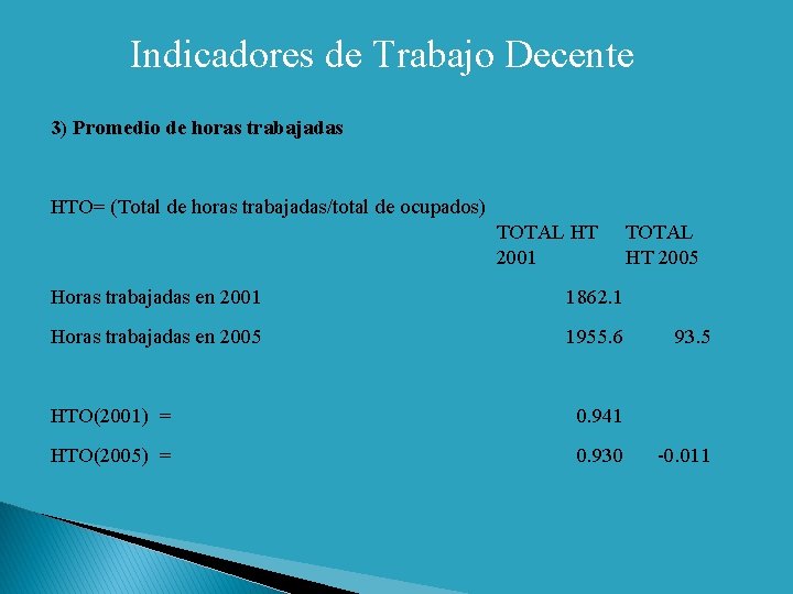 Indicadores de Trabajo Decente 3) Promedio de horas trabajadas HTO= (Total de horas trabajadas/total