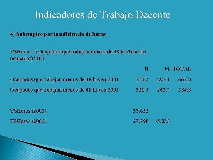 Indicadores de Trabajo Decente 4) Subempleo por insuficiencia de horas TSHoras = (Ocupados que